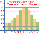 Average daily peak temperature for Nuoro