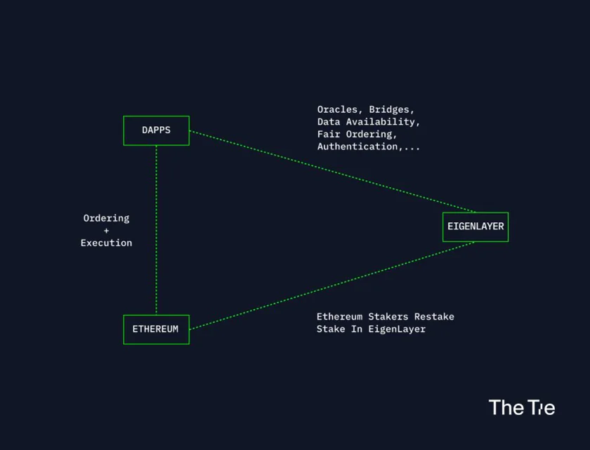 Eigenlayer: Restaking Your Ethereum