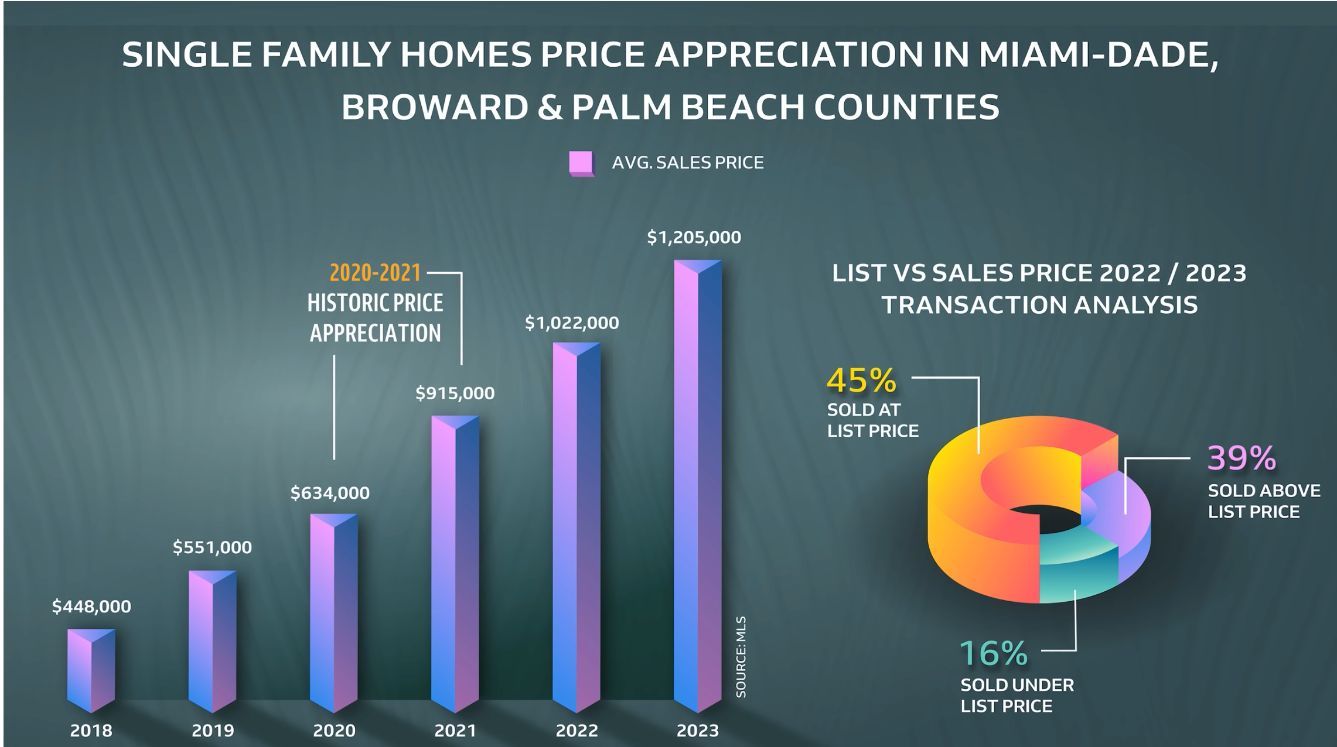 featured image for story, LA DEMANDA SIGUE INCREMENTANDO
EN MIAMI