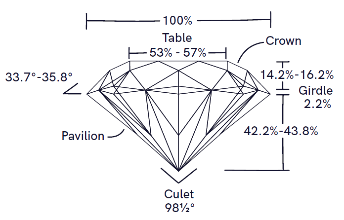 Proporcje idealnego diamentu o szlifie brylantowym