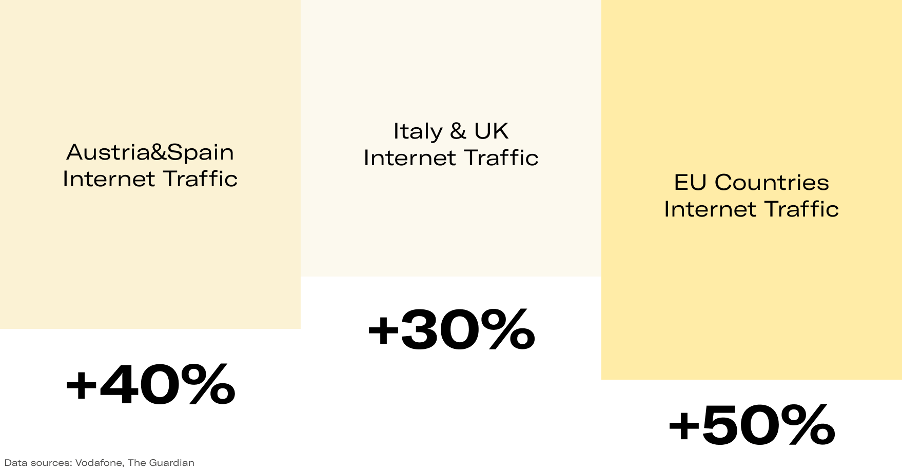 Increasing internet traffic statistics during the COVID-19 pandemic