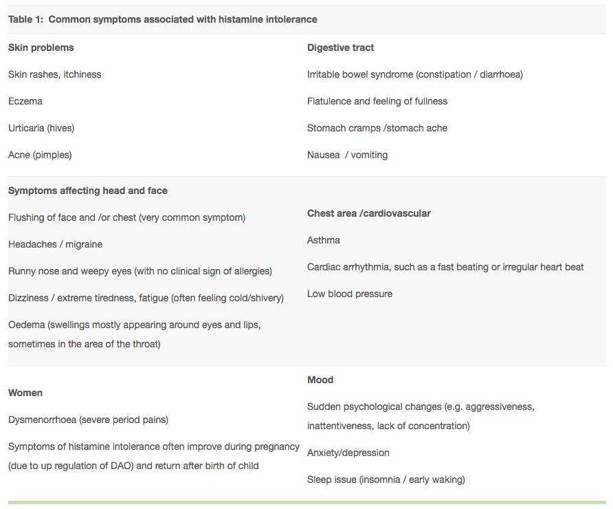 table detailing the symptoms of histamine intolerance