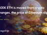 As 400K ETH is moved from crypto exchanges, the price of Ethereum slips