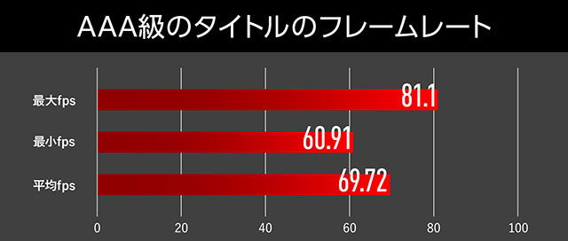 AAA級