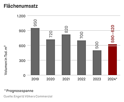  Berlin
- Marktreport Büroflächen Berlin 2024 - Flächenumsatz