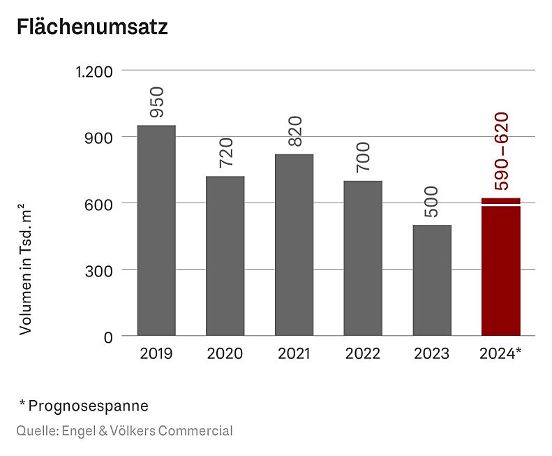  Berlin
- Marktreport Büroflächen Berlin 2024 - Flächenumsatz