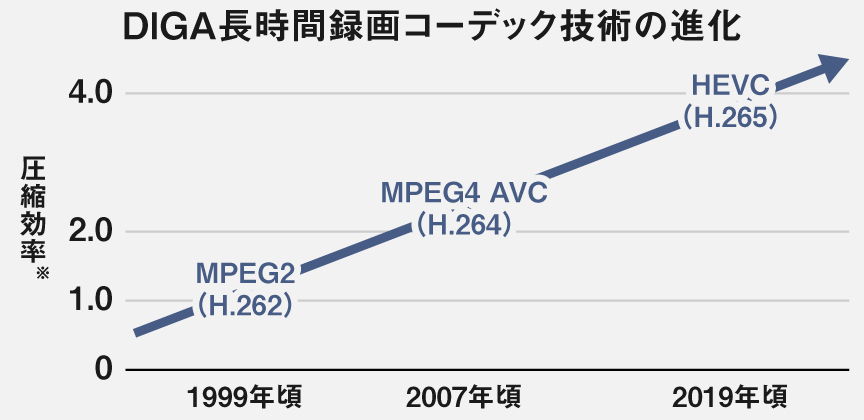 進化