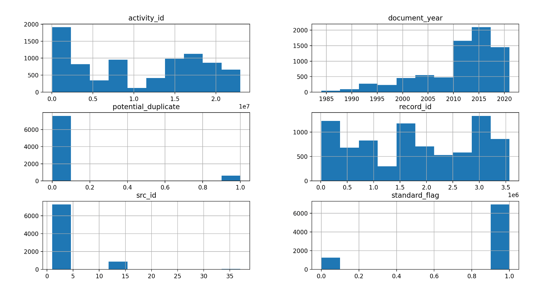 Hist plot to check the skewness of the features present in the chembl dataset used for drug discovery project