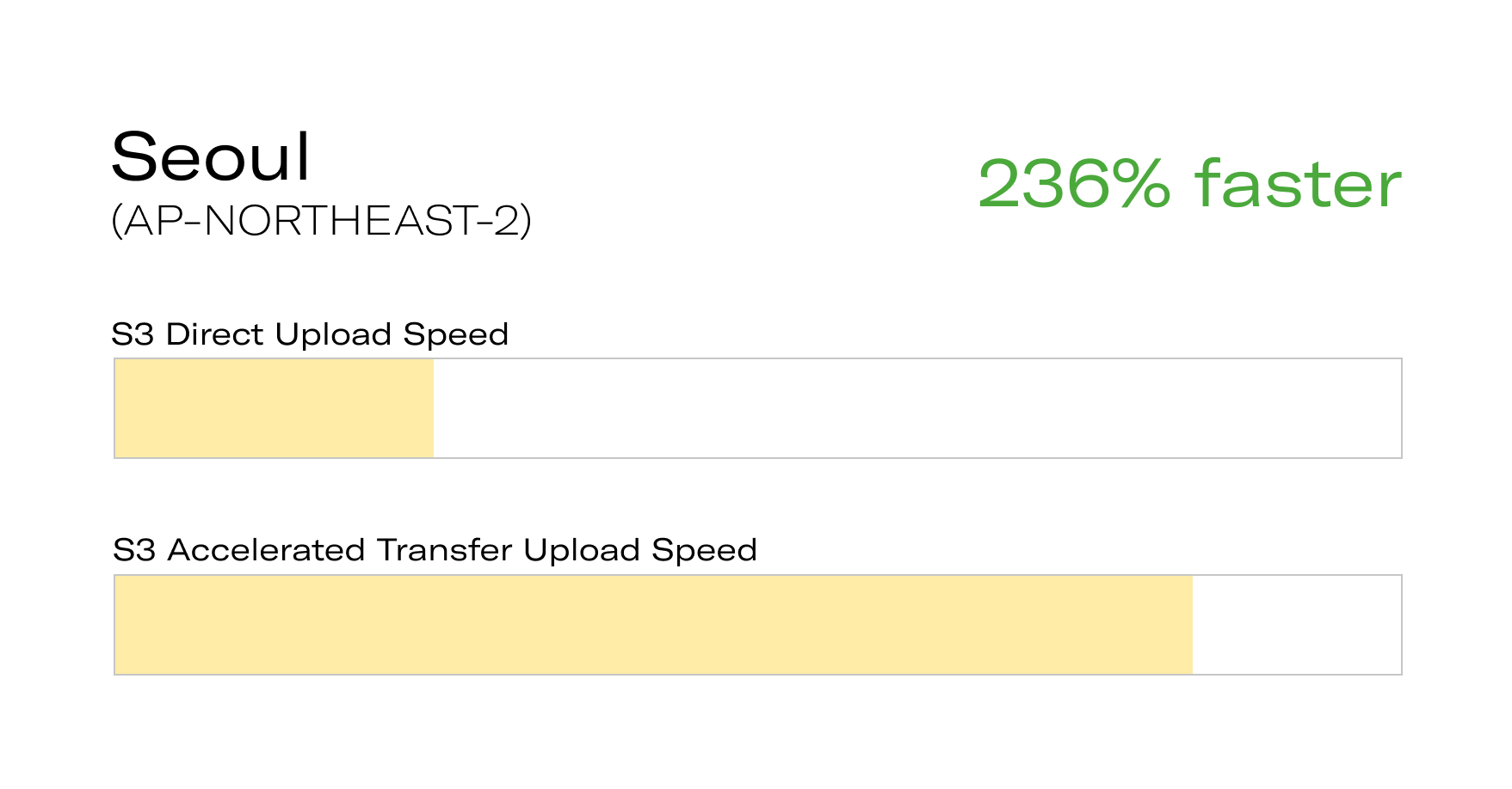 S3 direct upload speed vs. accelerated transfer upload speed