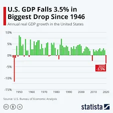 GDP US