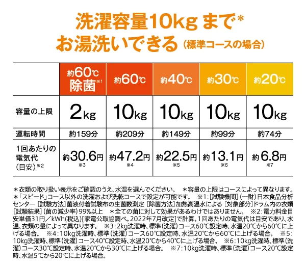 お湯洗いの電気代