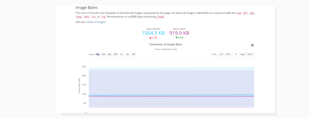 “Image Bytes” taken from HTTP Archive. Screenshot of results from HTTP Archive website