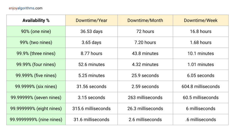 nines of availability to measure availability percentages of a system