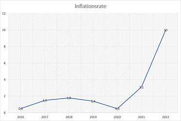  Bielefeld
- Inflationsrate