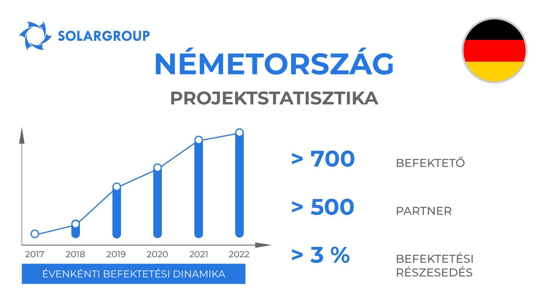 Ország a „Duyunov Motorok" projektben: Németország