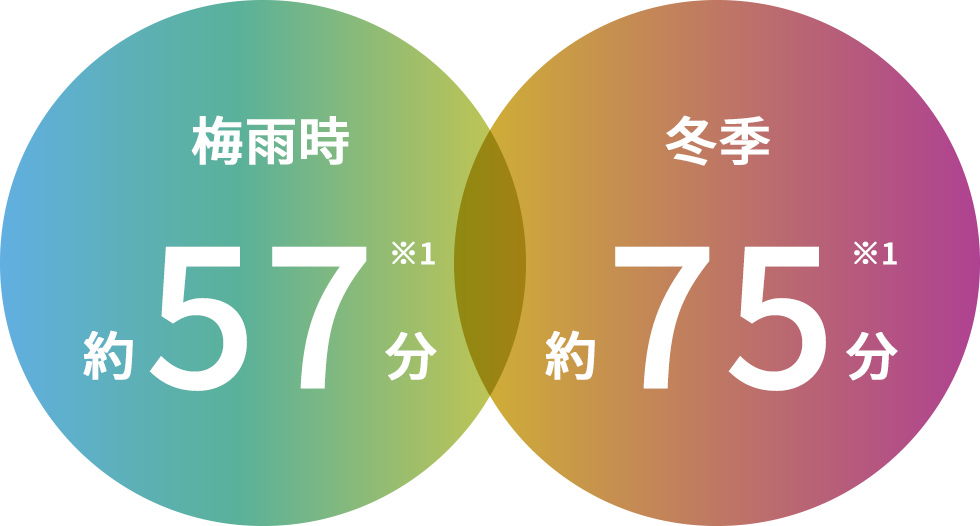 時間