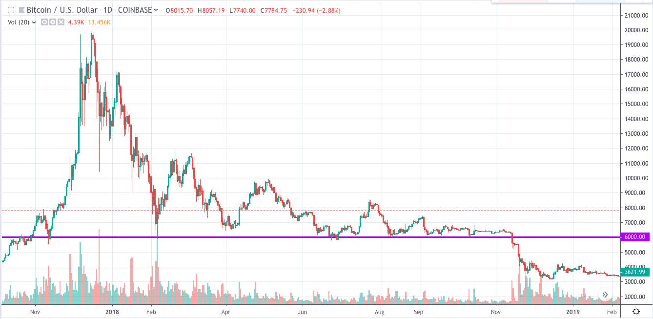 Bitcoin broke support in November 2017