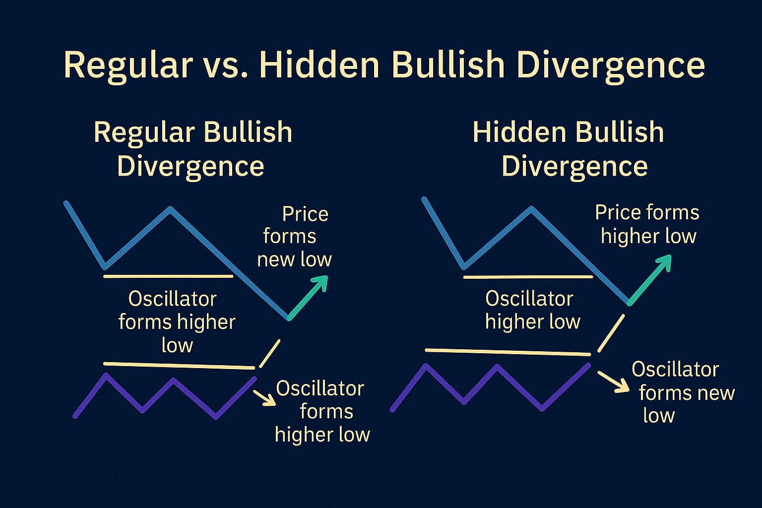 Example of regular vs. hidden bullish divergence