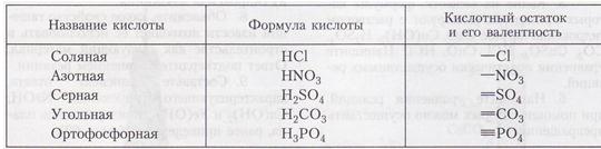 H2co3 валентность кислотного остатка. Валентность кислотных остатков. Валентность кислотных остатков таблица. Валентность кислотного остатка. Валентность кислотных остатков кислот.