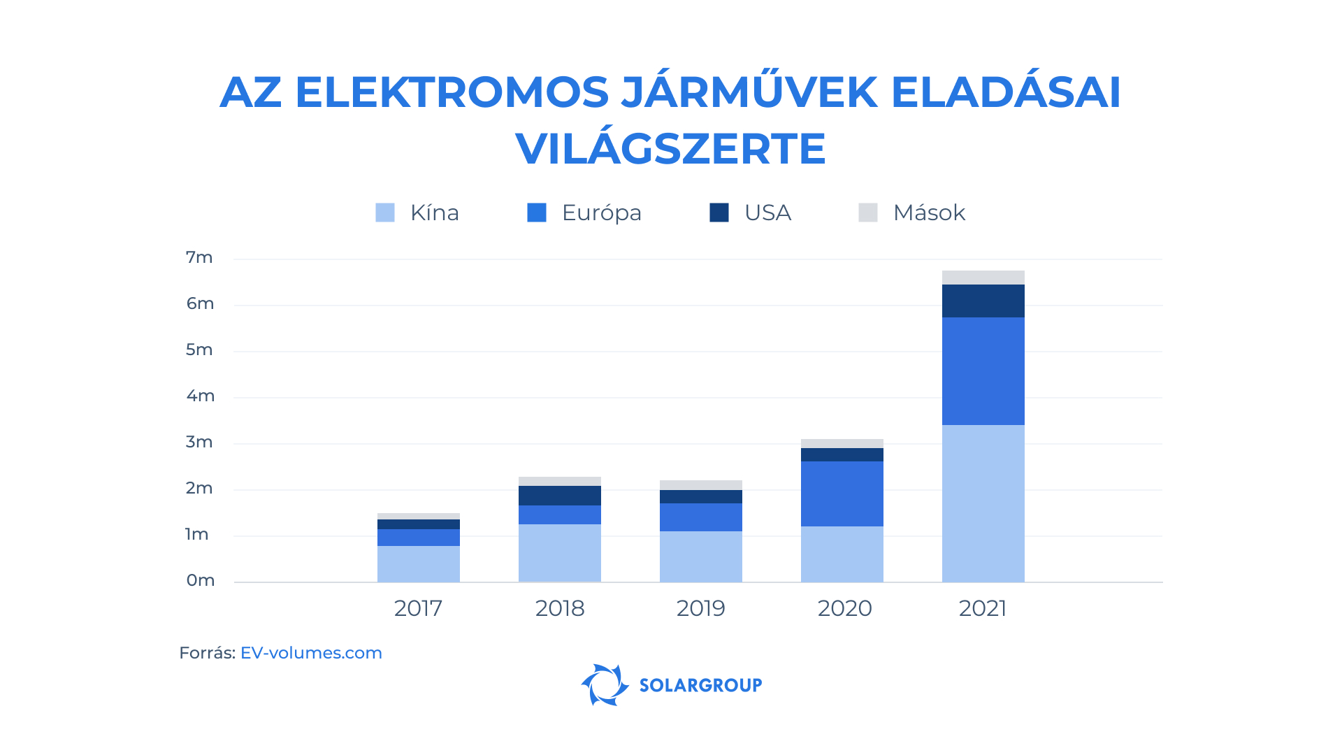 Az elektromos járművek globális piaca számokban