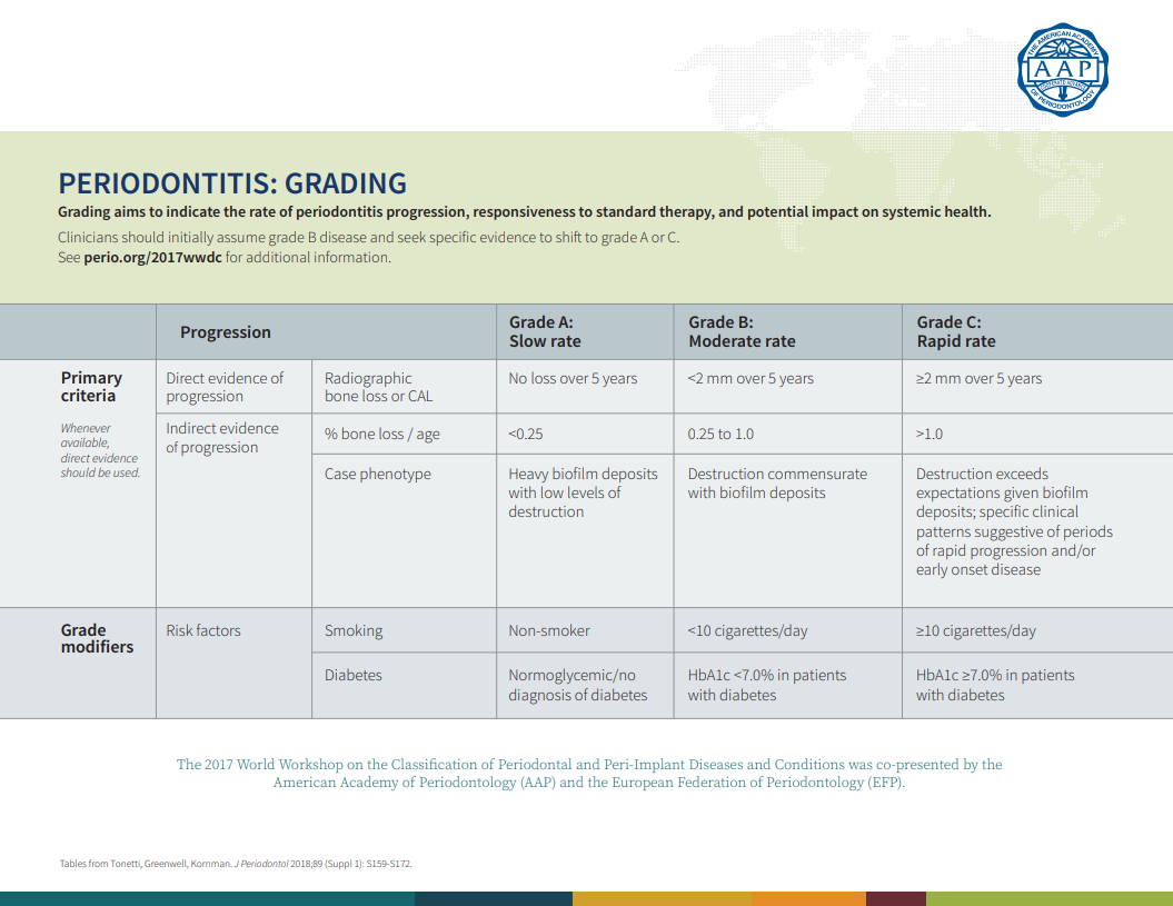 Table on Periodontitis Grading