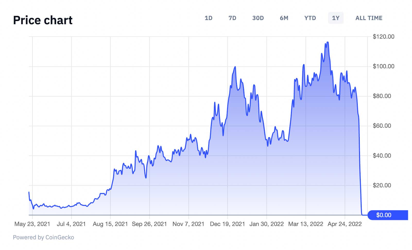 terra luna price chart