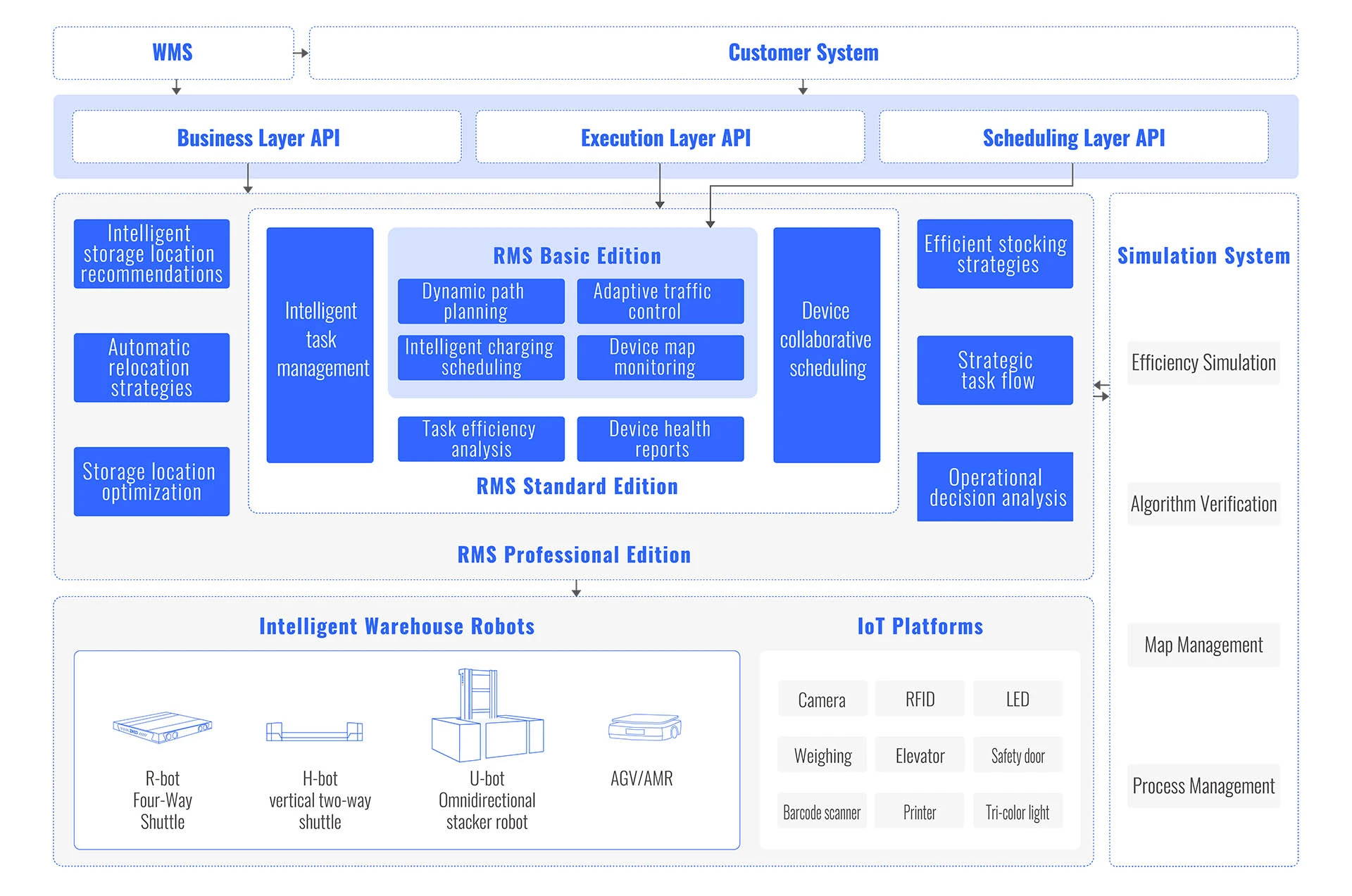 Data & Simulation Platform