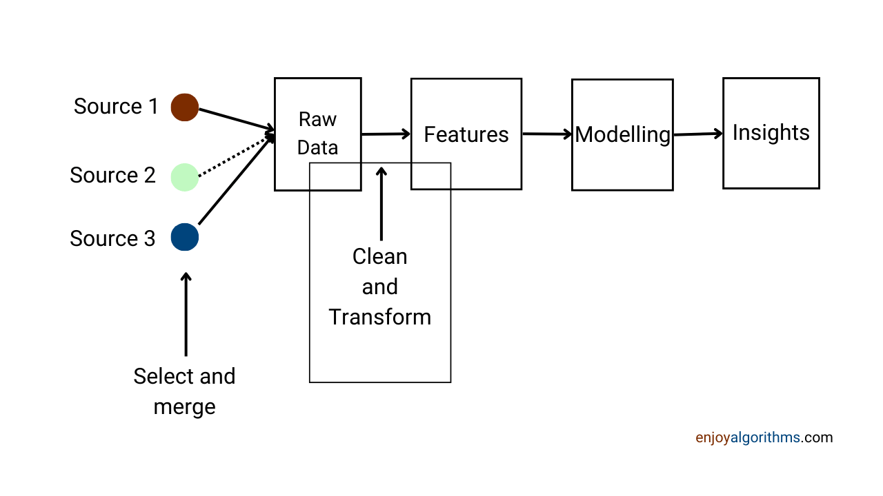 What is feature engineering in Data Science?