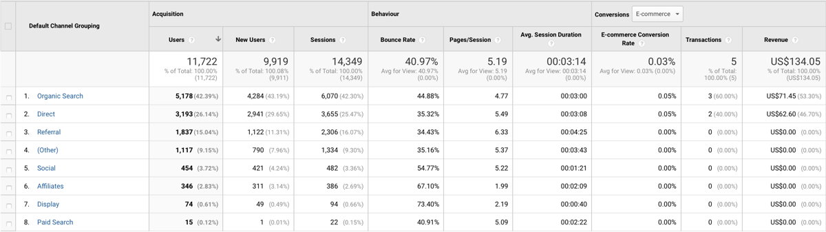 Website traffic split per channels in Google Analytics Google Analytics Channels report