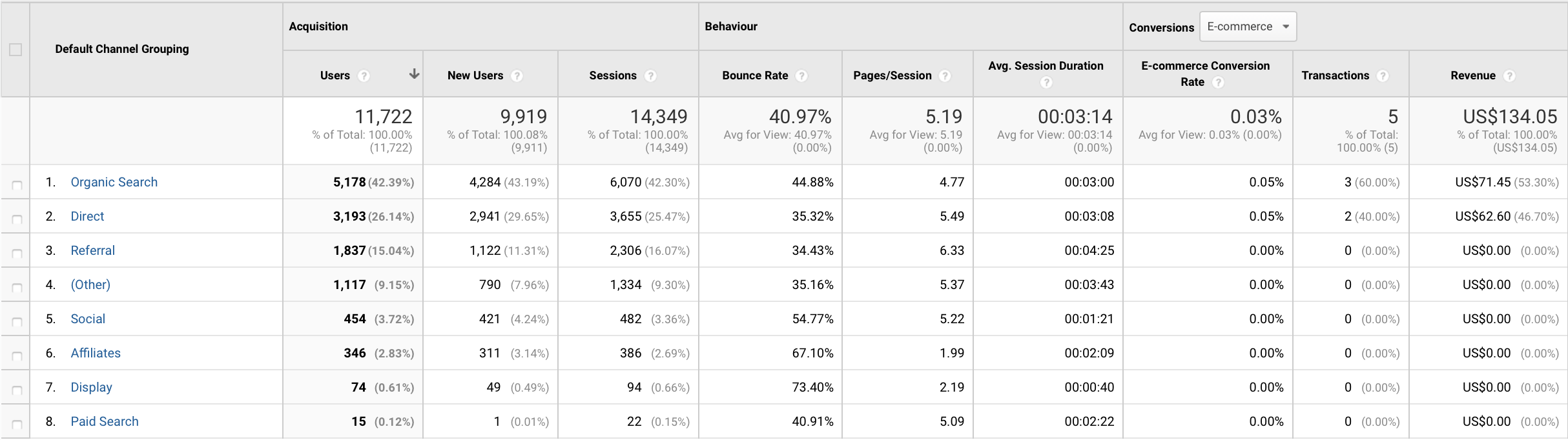 Google Analytics Channels report