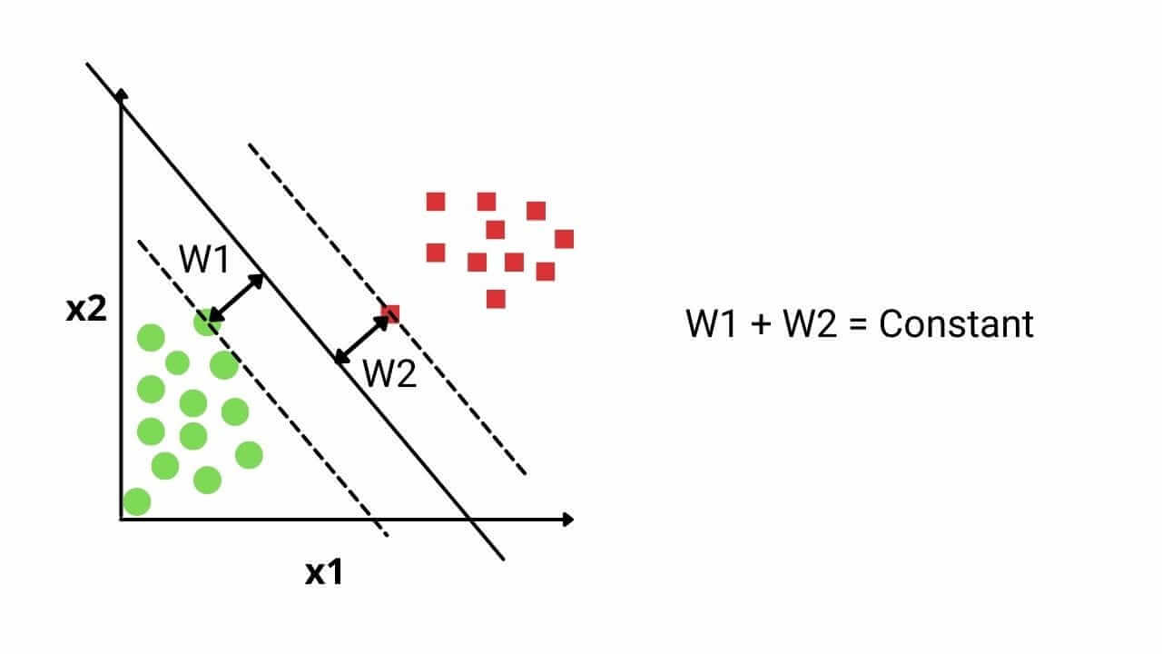 SVM representation to explain the margin and hinge loss