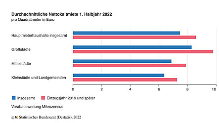  Hildesheim
- Raus-aus-der-Stadt_20221219-nettokaltmiete-2022_destatis-2022.png