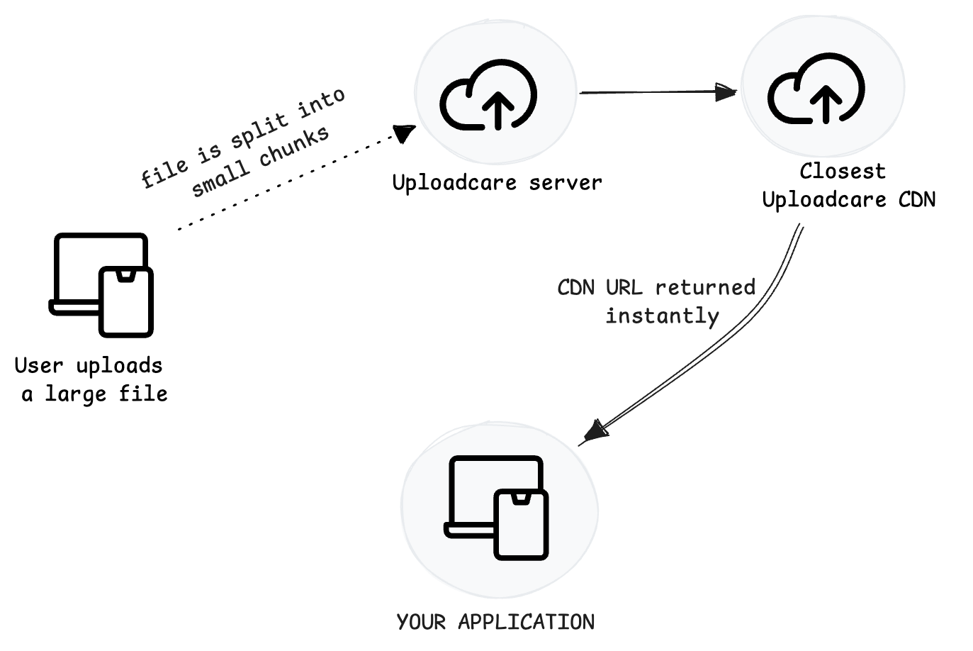 Large file uploading to Uploadcare servers