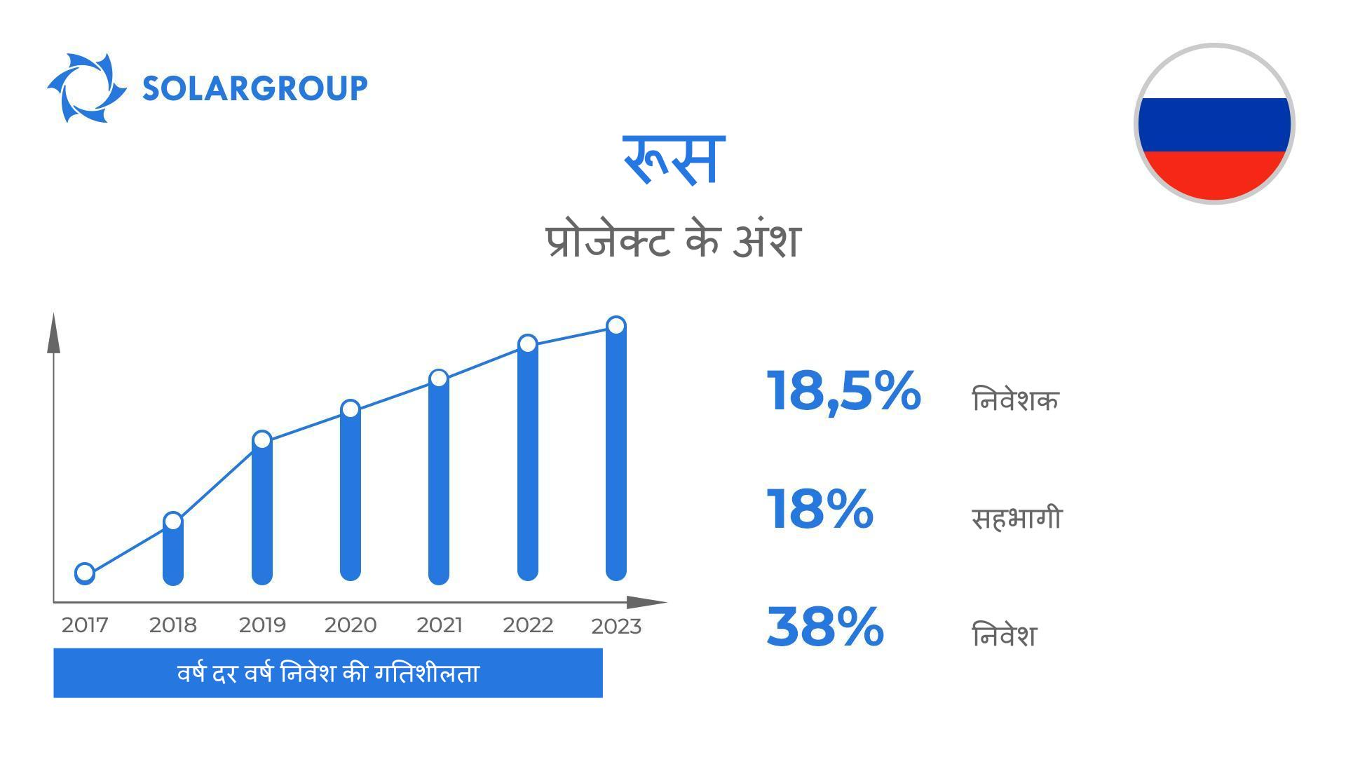 प्रोजेक्ट "Duyunov की मोटरें" का देश: रूस