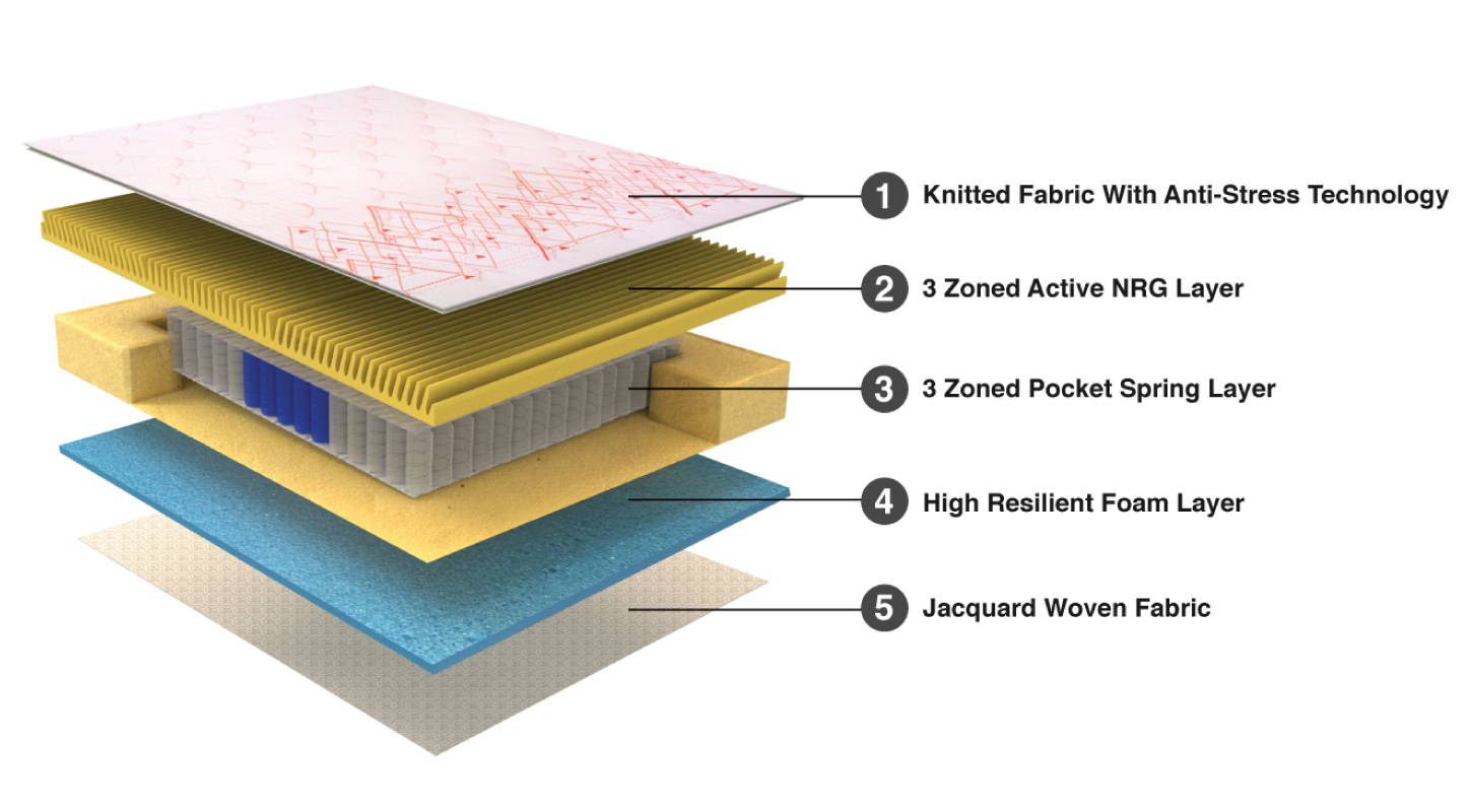 Velocity Pocket Spring Mattress - Product Composition