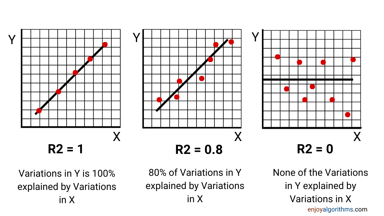 How does R-Squared represents the quality of any regression model?