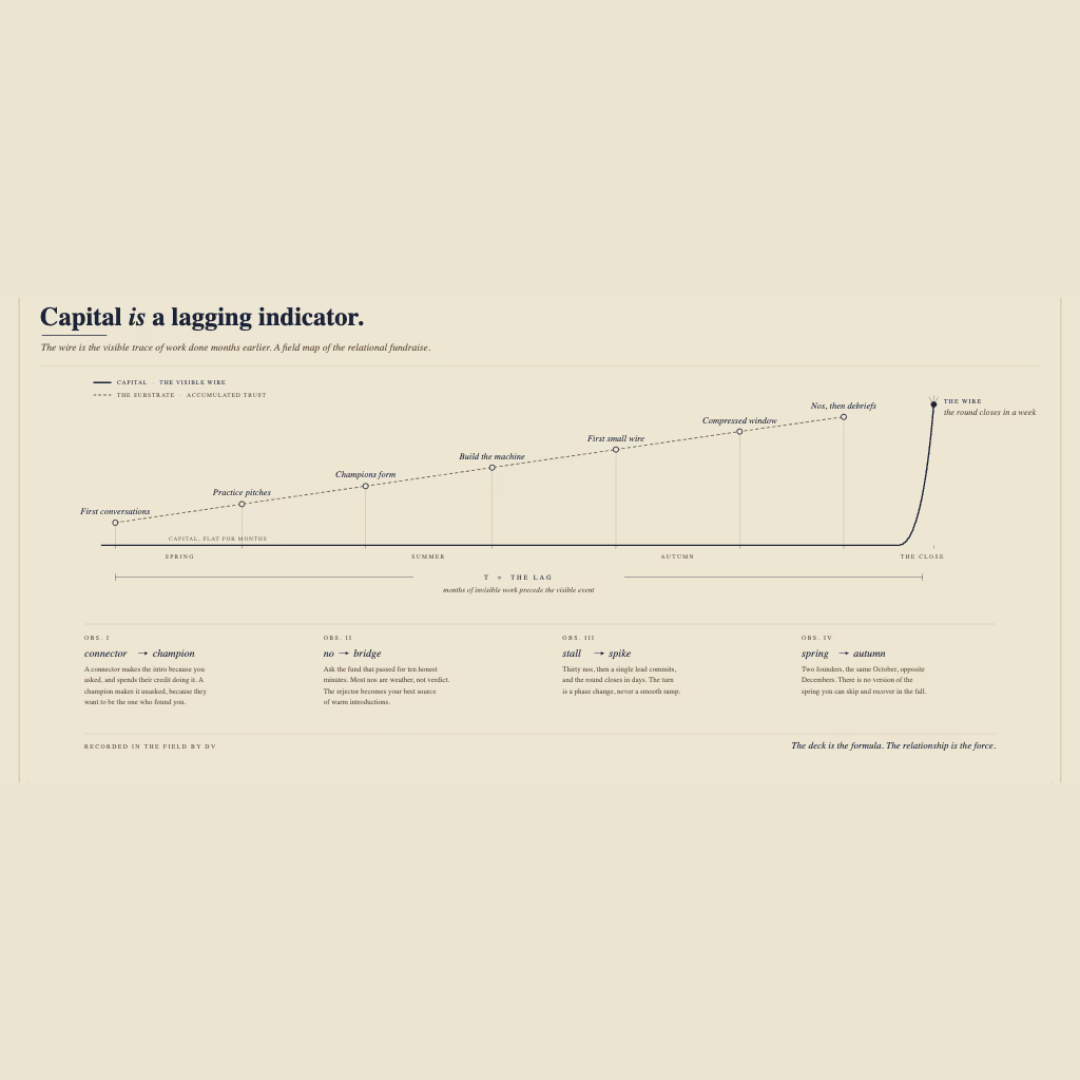 Capital Is a Lagging Indicator | Darwinian Field Notes