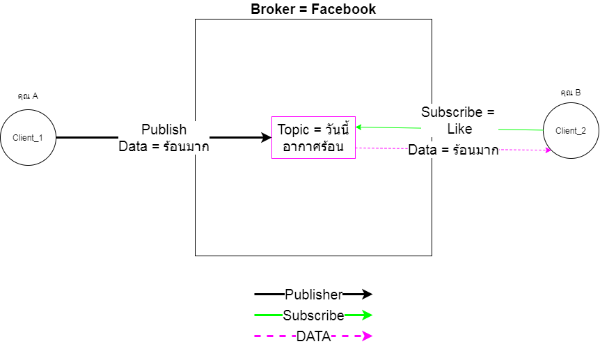 เปรียบ MQTT เป็น Facebook