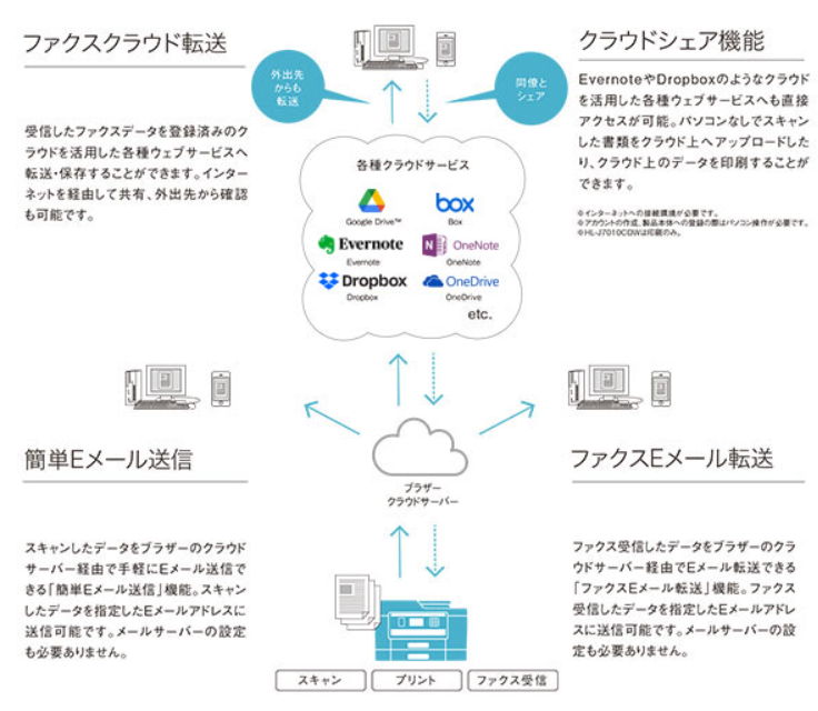 クラウド活用法