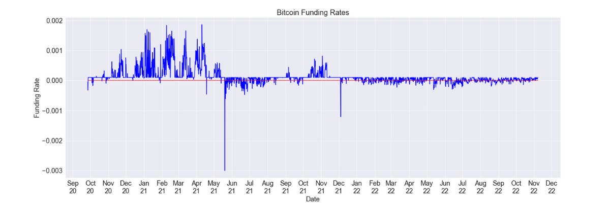 Bitcoin Funding Rates