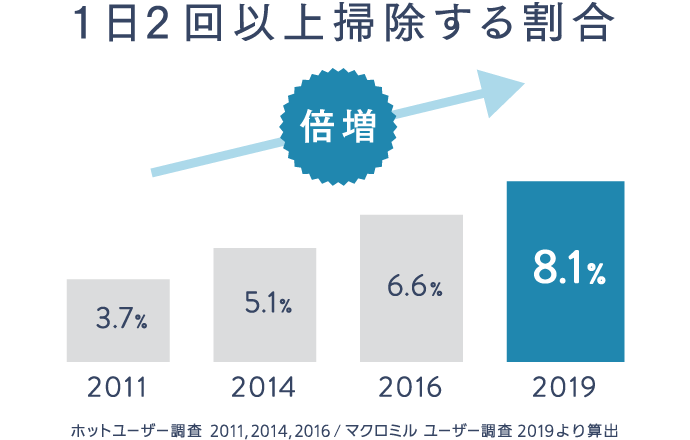 1日2回以上掃除する割合