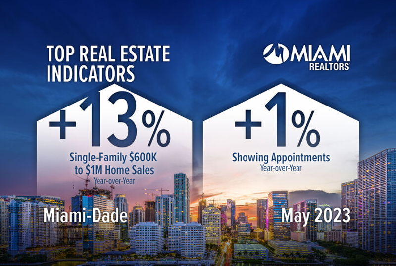 featured image for story, Aumentan las ventas de viviendas unifamiliares de $600,000 a $1,000,000 en
Miami-Dade