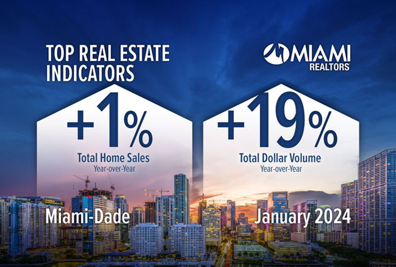 featured image for story, Ventas totales de viviendas en Miami-Dade, aumento del volumen en dólares