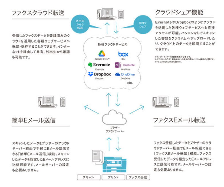 クラウドをビジネスに活用