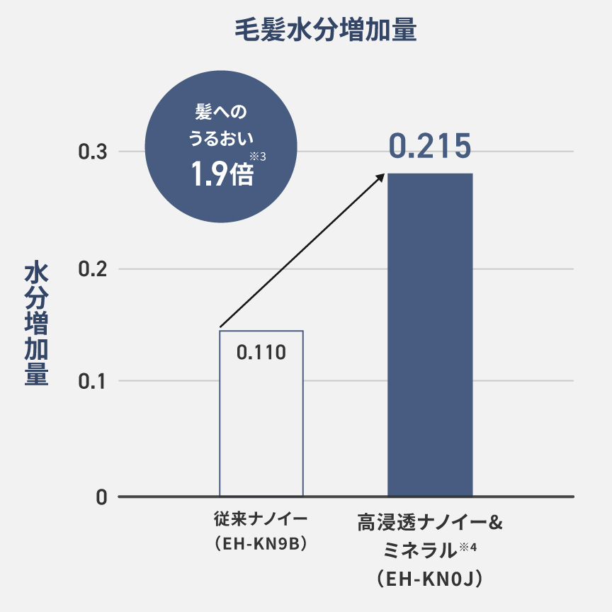 毛髪水分増加量