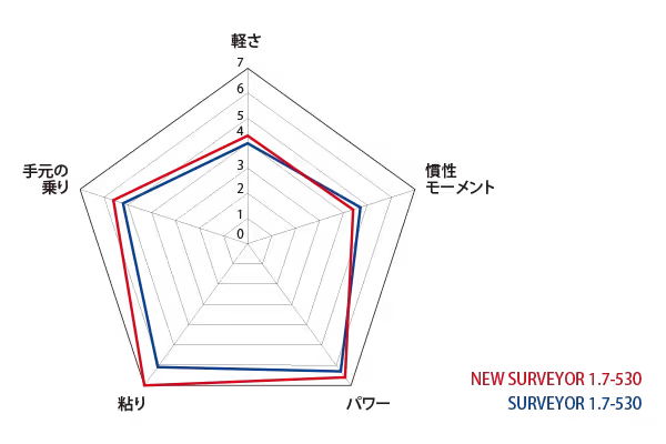  NEW SURVEYOR 1.7-530