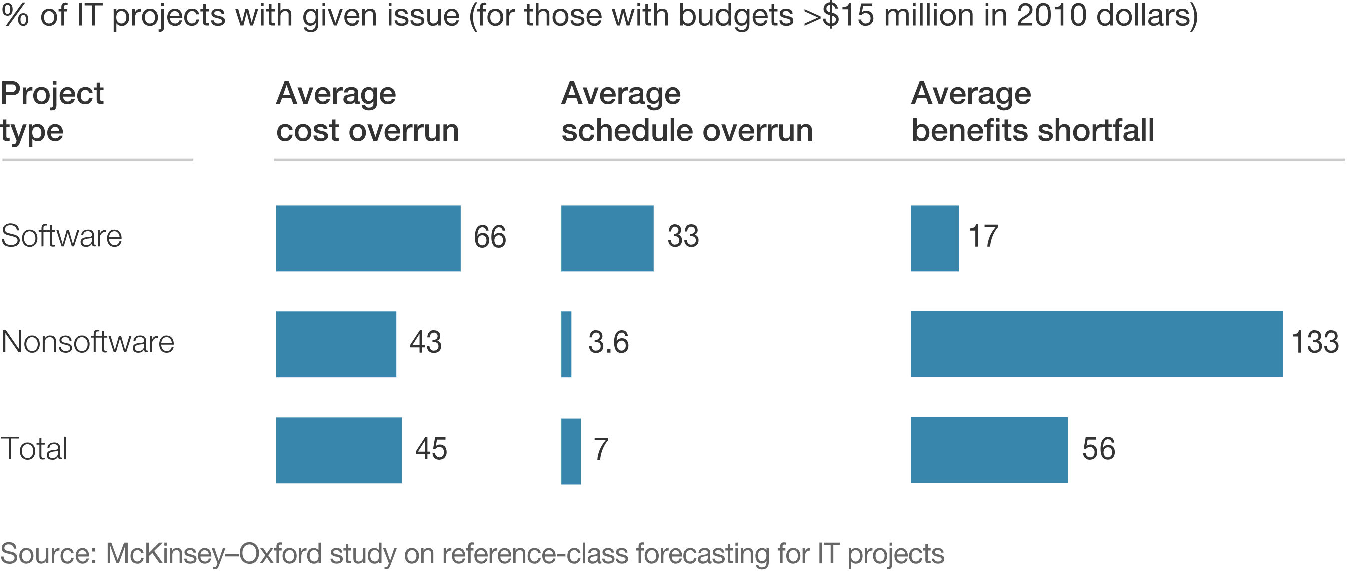 % of IT projects with given issue (for those with budgets >$15 million in 2010 dollars)