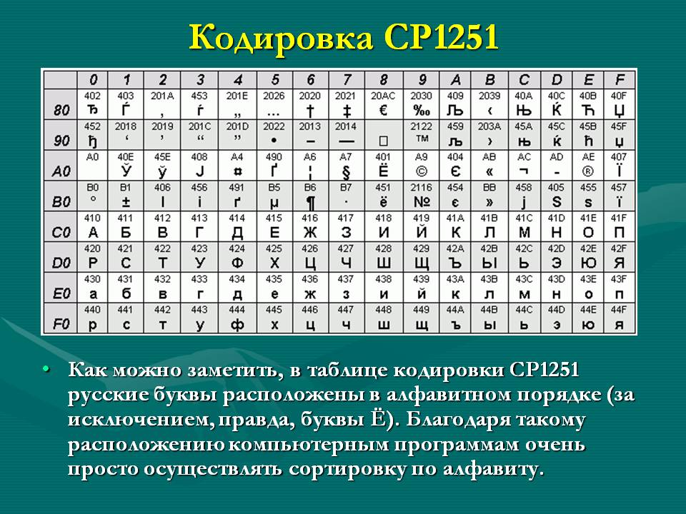 Числовой код символов. Кодировка виндовс 1251 таблица. Таблица кодирования cp1251. Таблица для кодирования koi8-r. Кодировка ср1251 кодировать.