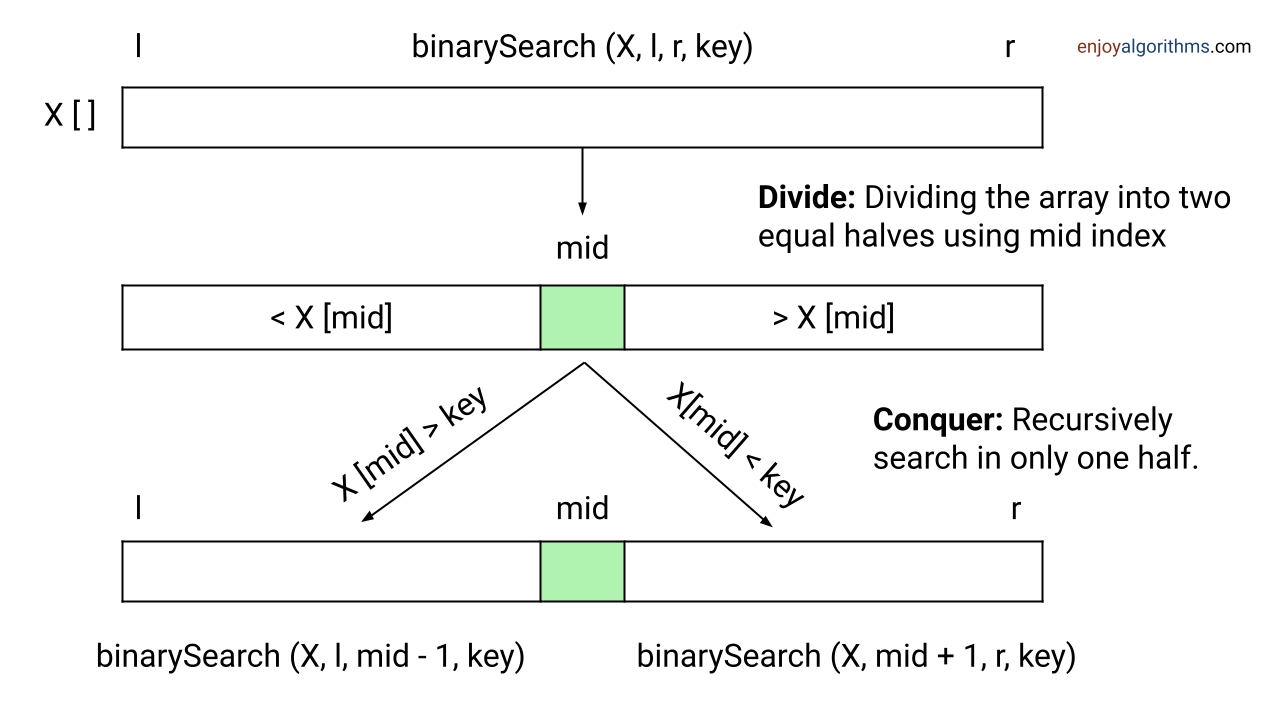 Binary search algorithm visualisation
