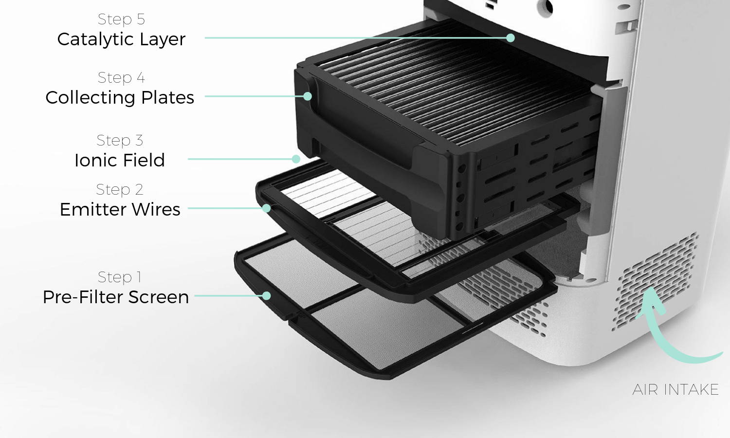 Remove 99.99% Of Viruses, Bacteria, Mold, Pollen and Particles in Space Up to 450 sq.ft - Airdog X5 purifer